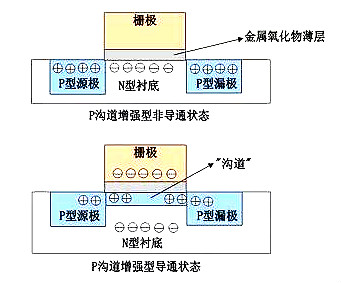 MOS管示意圖，構(gòu)造